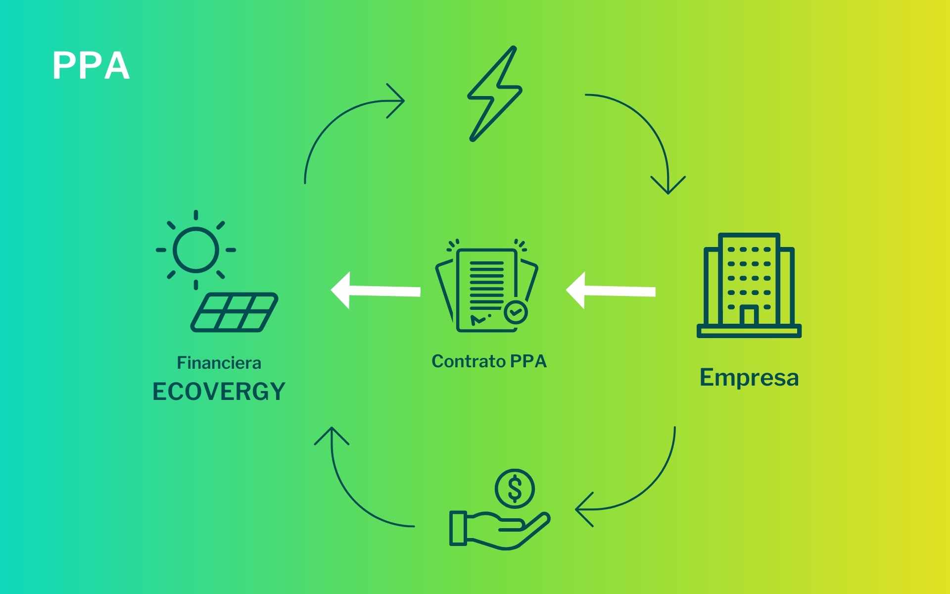 PPA Power Purchase Agreement
