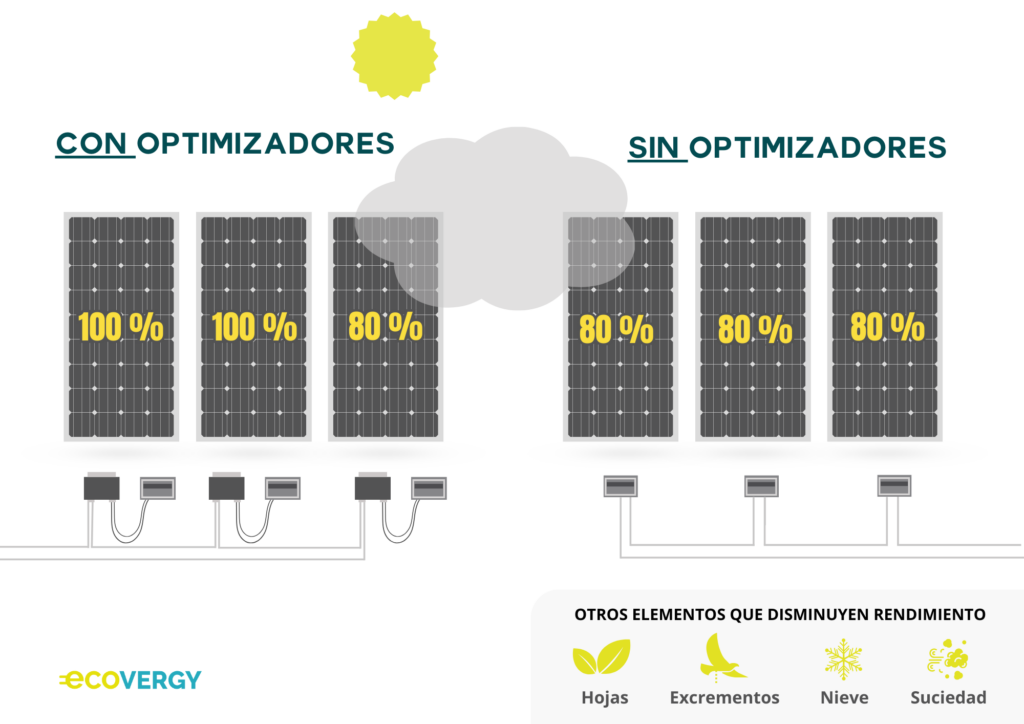 rendimiento optimizadores solares