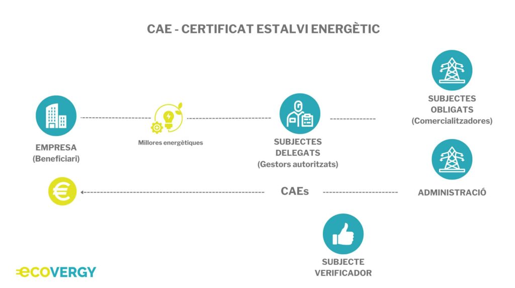 CAEs Certificats d'Estalvi Energètic