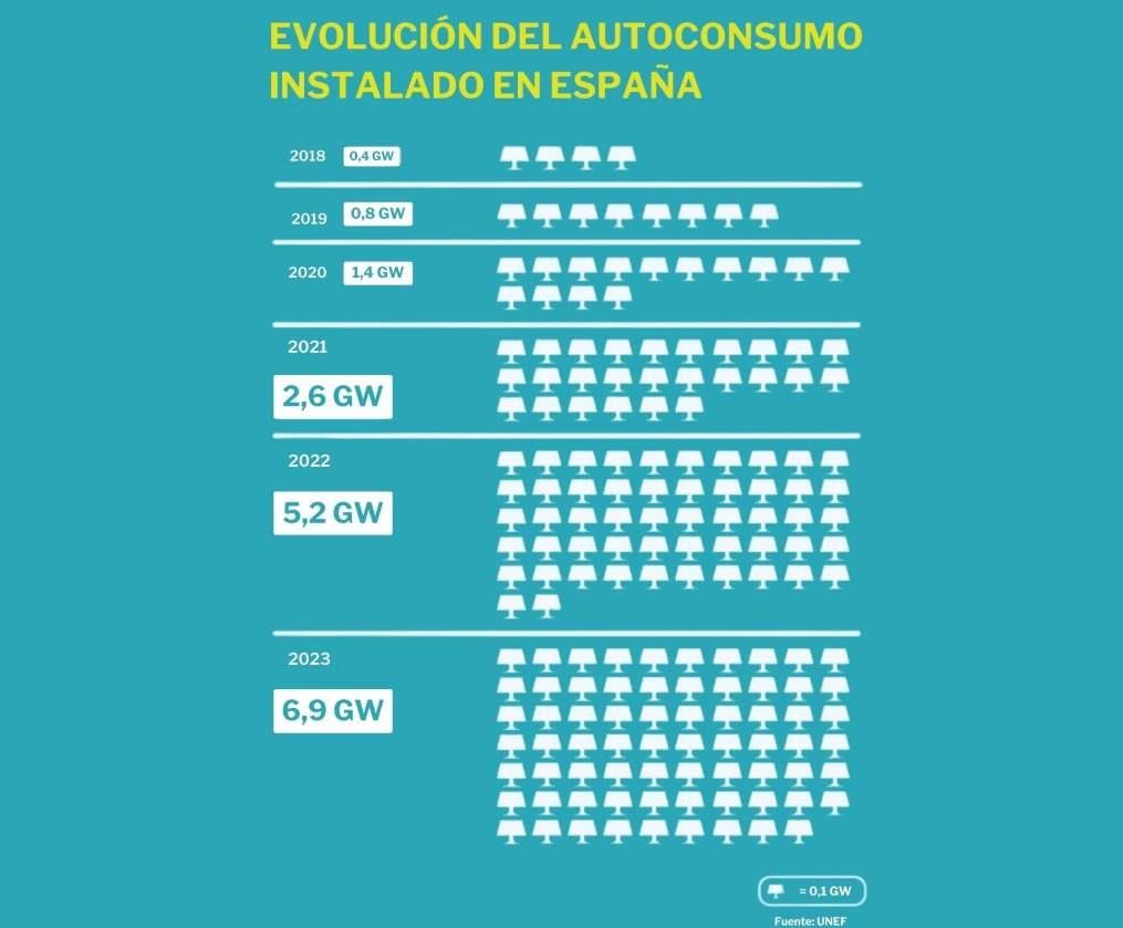 Evolucion Autoconsumo